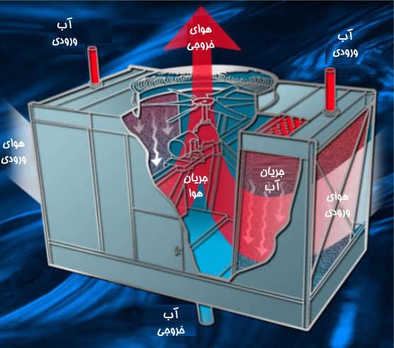 قطعات برج خنک کننده