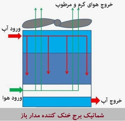 برج خنک کننده مدار باز